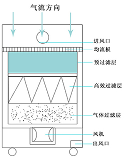 烟雾净化机原理